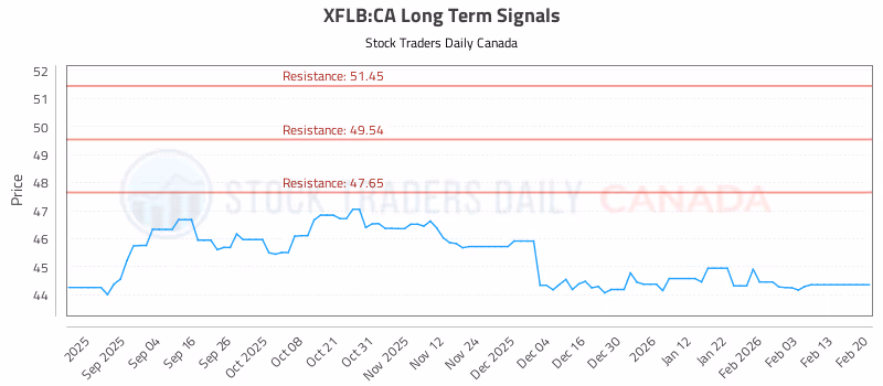 Stock Chart for XFLB:CA