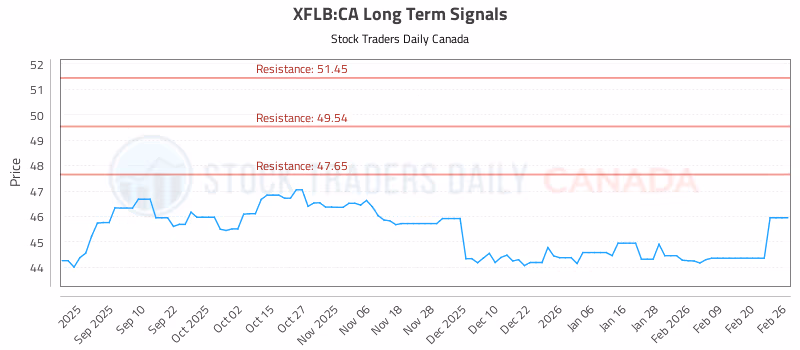 Stock Chart for XFLB:CA