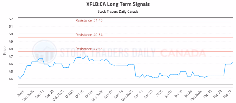 Stock Chart for XFLB:CA