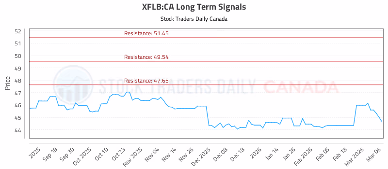 Stock Chart for XFLB:CA
