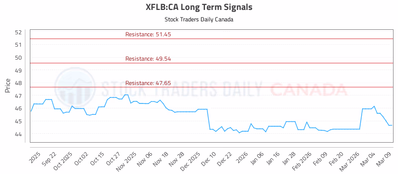 Stock Chart for XFLB:CA