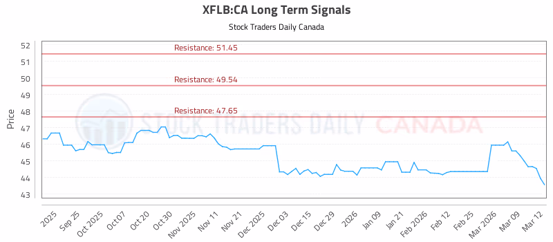 Stock Chart for XFLB:CA
