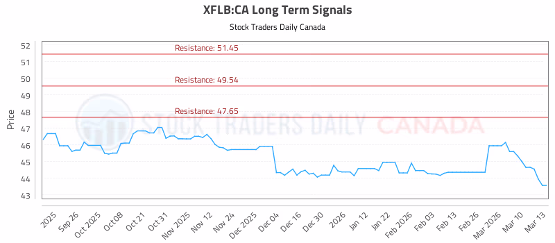 Stock Chart for XFLB:CA