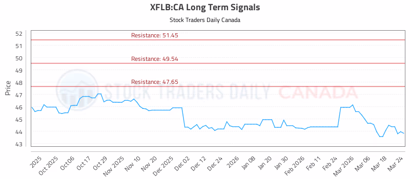 Stock Chart for XFLB:CA