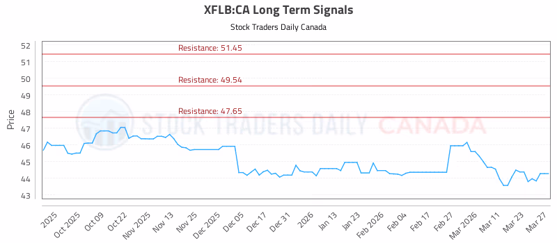 Stock Chart for XFLB:CA