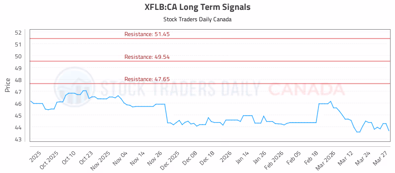 Stock Chart for XFLB:CA