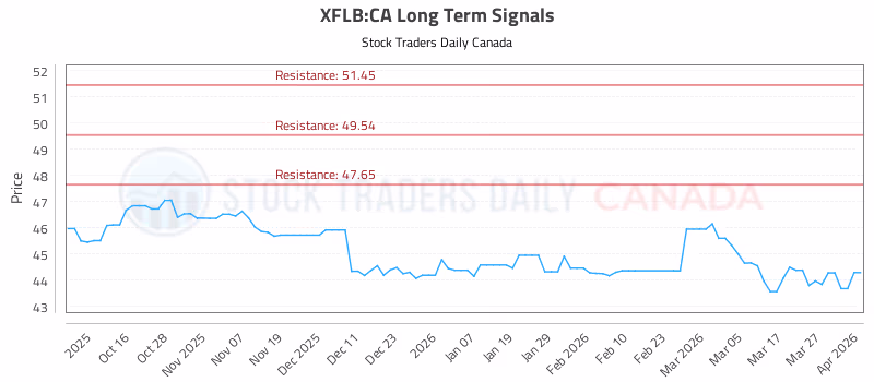 Stock Chart for XFLB:CA