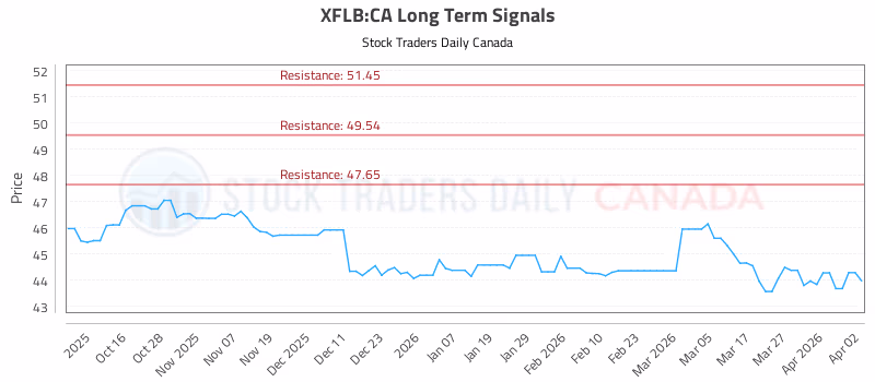 Stock Chart for XFLB:CA