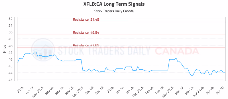 Stock Chart for XFLB:CA