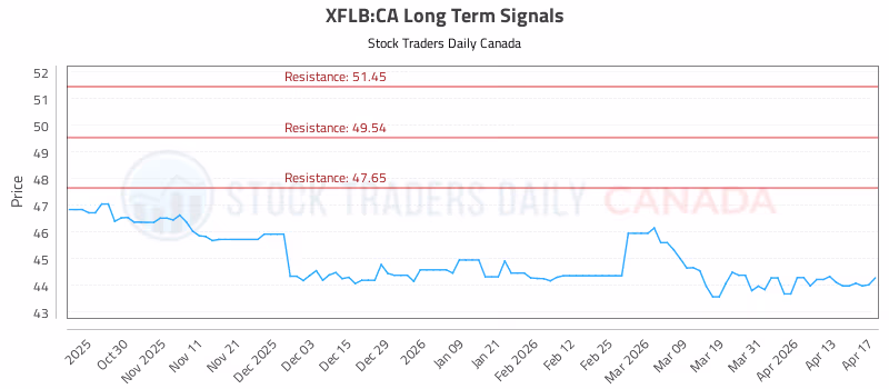 Stock Chart for XFLB:CA
