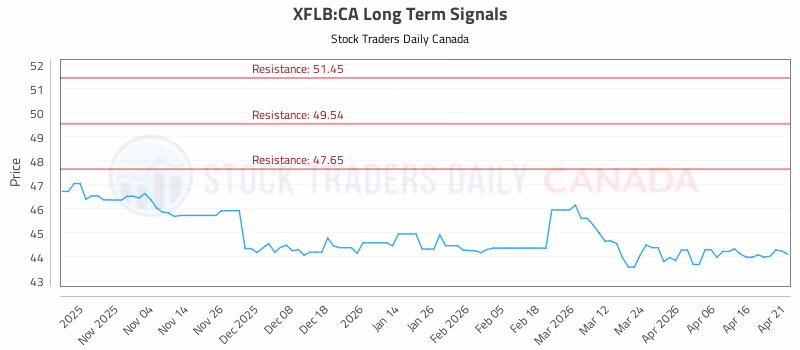 Stock Chart for XFLB:CA
