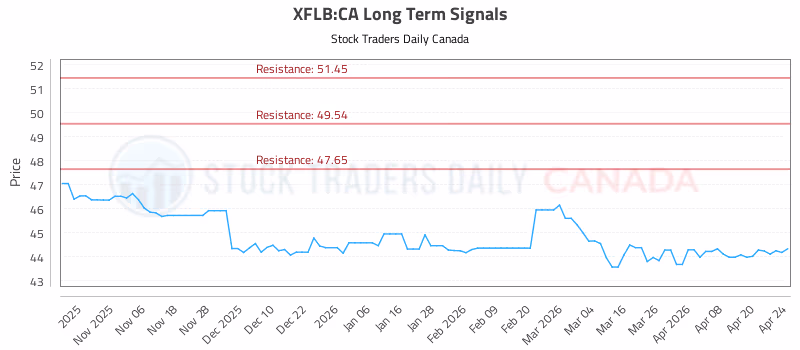Stock Chart for XFLB:CA