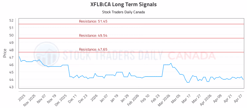 Stock Chart for XFLB:CA