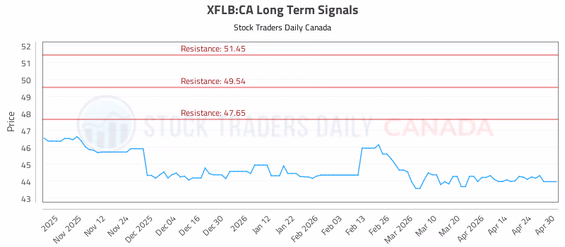 Stock Chart for XFLB:CA