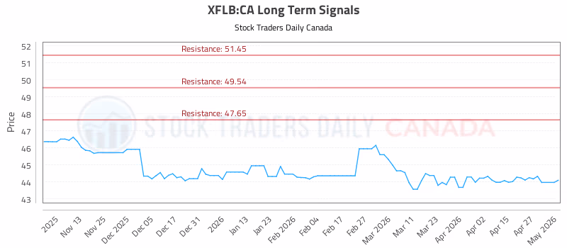 Stock Chart for XFLB:CA