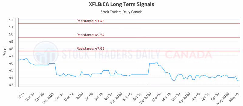 Stock Chart for XFLB:CA