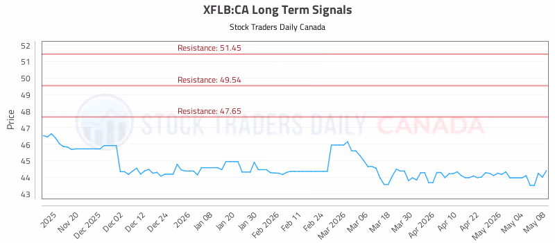 Stock Chart for XFLB:CA