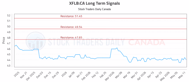 Stock Chart for XFLB:CA