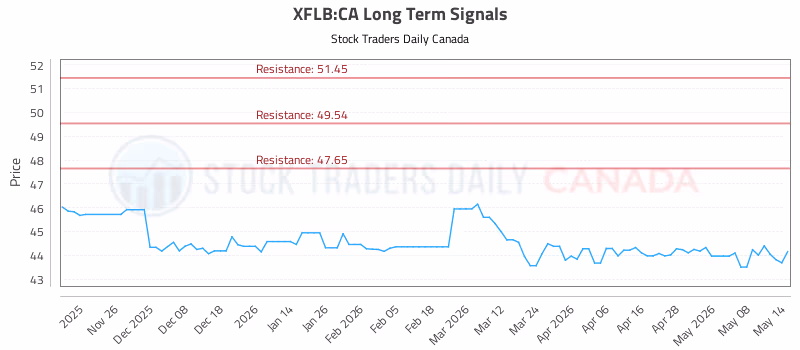 Stock Chart for XFLB:CA