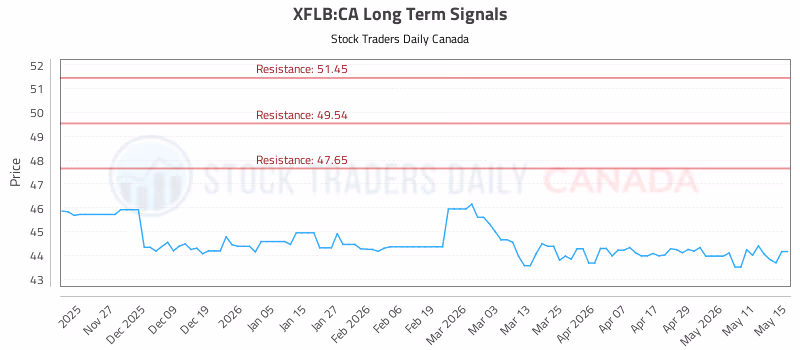 Stock Chart for XFLB:CA