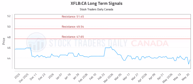 Stock Chart for XFLB:CA