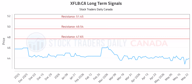 Stock Chart for XFLB:CA