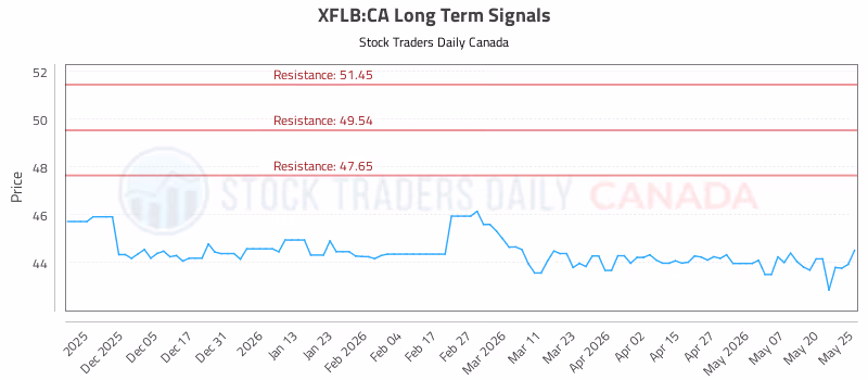 Stock Chart for XFLB:CA
