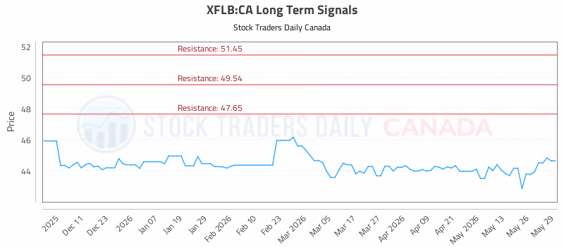 Stock Chart for XFLB:CA