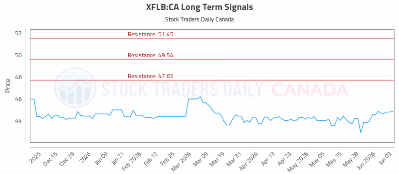 Stock Chart for XFLB:CA
