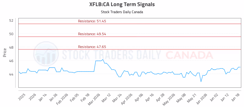 Stock Chart for XFLB:CA
