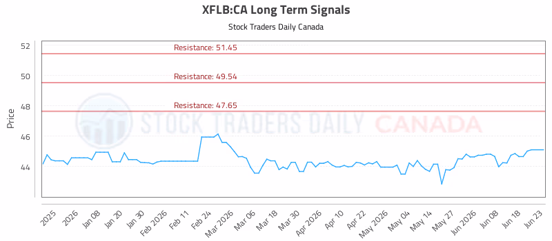 Stock Chart for XFLB:CA