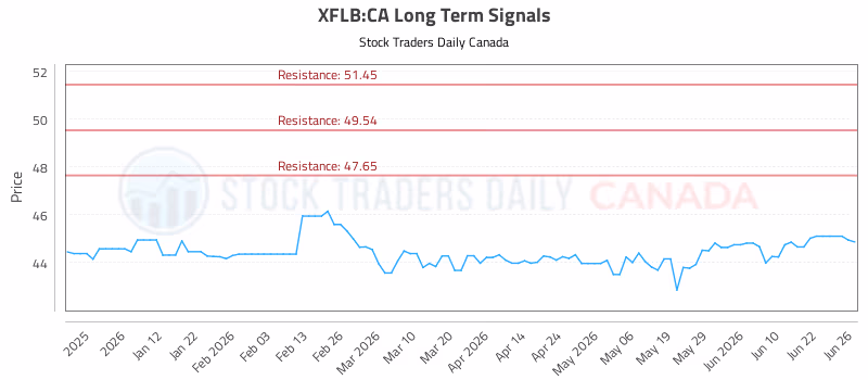 Stock Chart for XFLB:CA