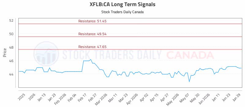 Stock Chart for XFLB:CA