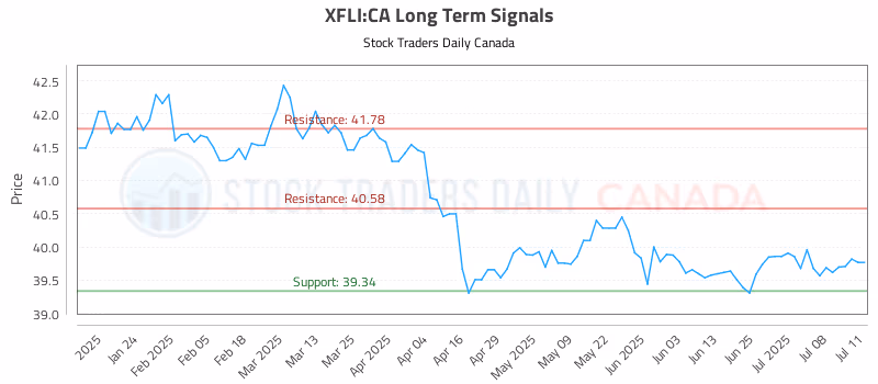 Stock Chart for XFLI:CA