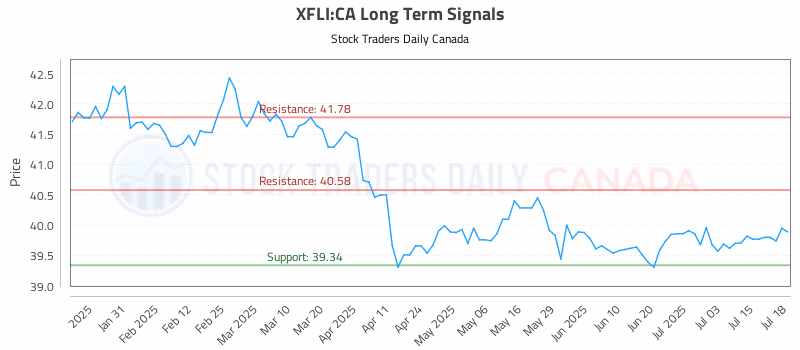 Stock Chart for XFLI:CA