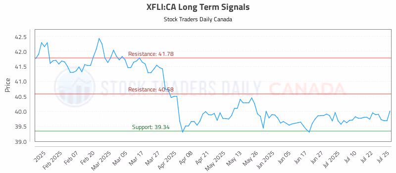 Stock Chart for XFLI:CA