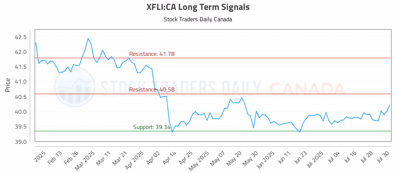 Stock Chart for XFLI:CA