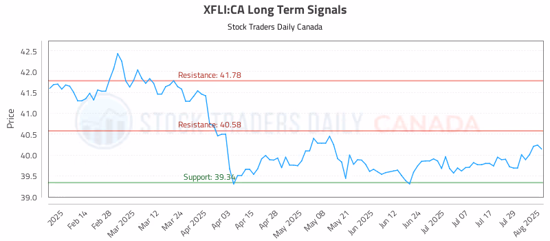 Stock Chart for XFLI:CA