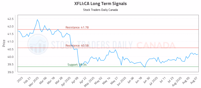 Stock Chart for XFLI:CA