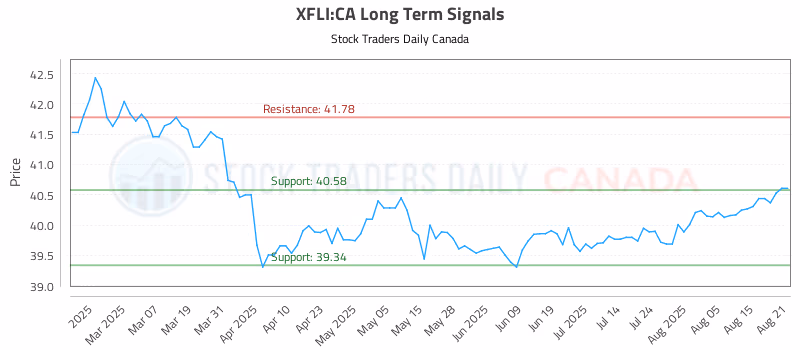 Stock Chart for XFLI:CA