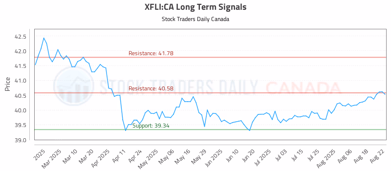 Stock Chart for XFLI:CA