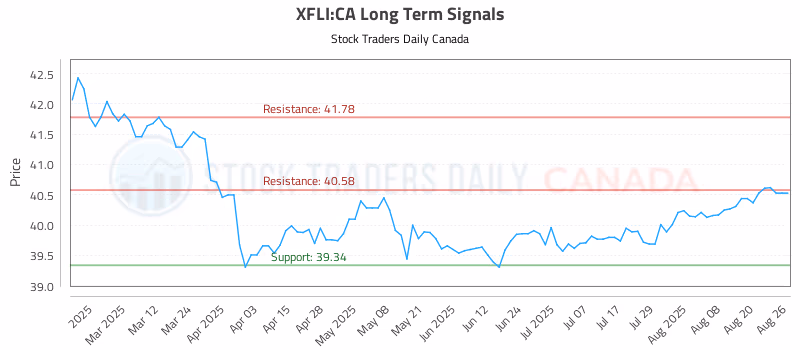 Stock Chart for XFLI:CA