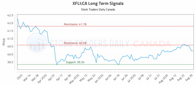 Stock Chart for XFLI:CA