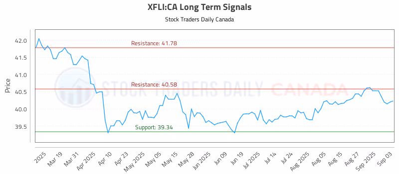 Stock Chart for XFLI:CA