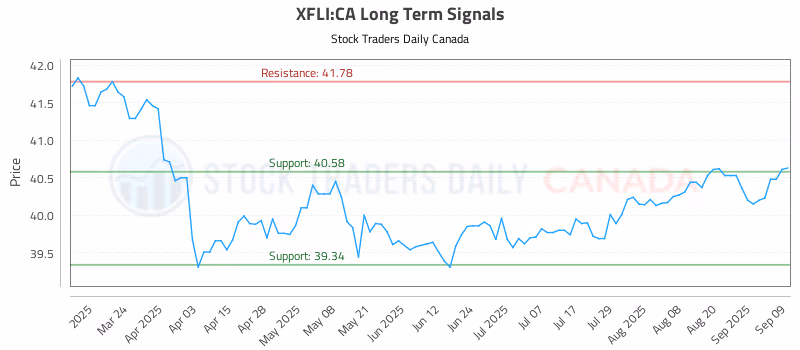 Stock Chart for XFLI:CA