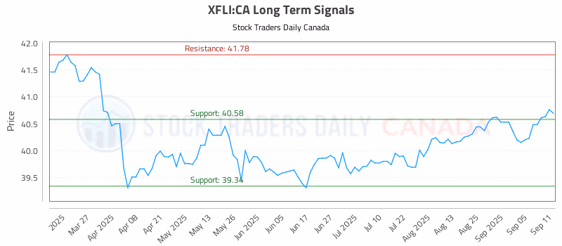 Stock Chart for XFLI:CA