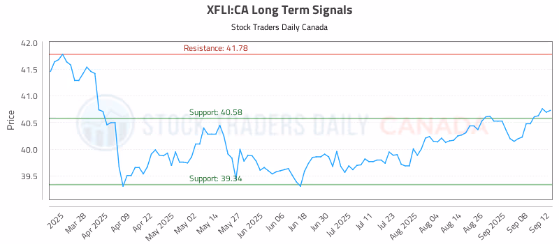 Stock Chart for XFLI:CA