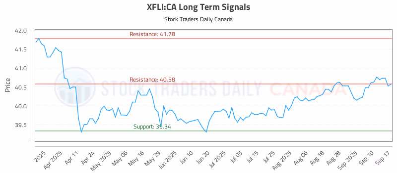 Stock Chart for XFLI:CA