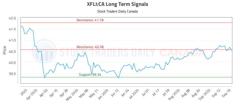 Stock Chart for XFLI:CA