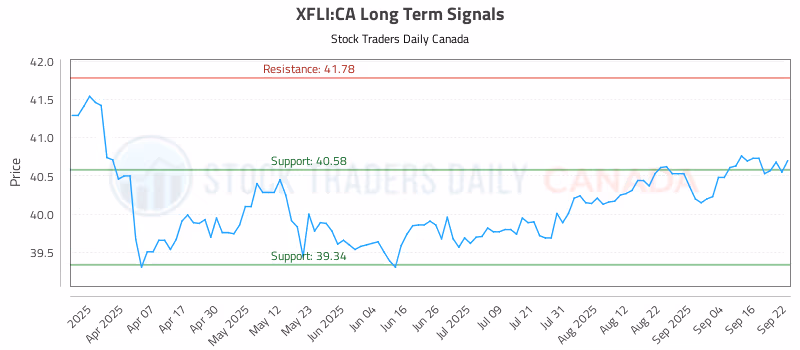 Stock Chart for XFLI:CA